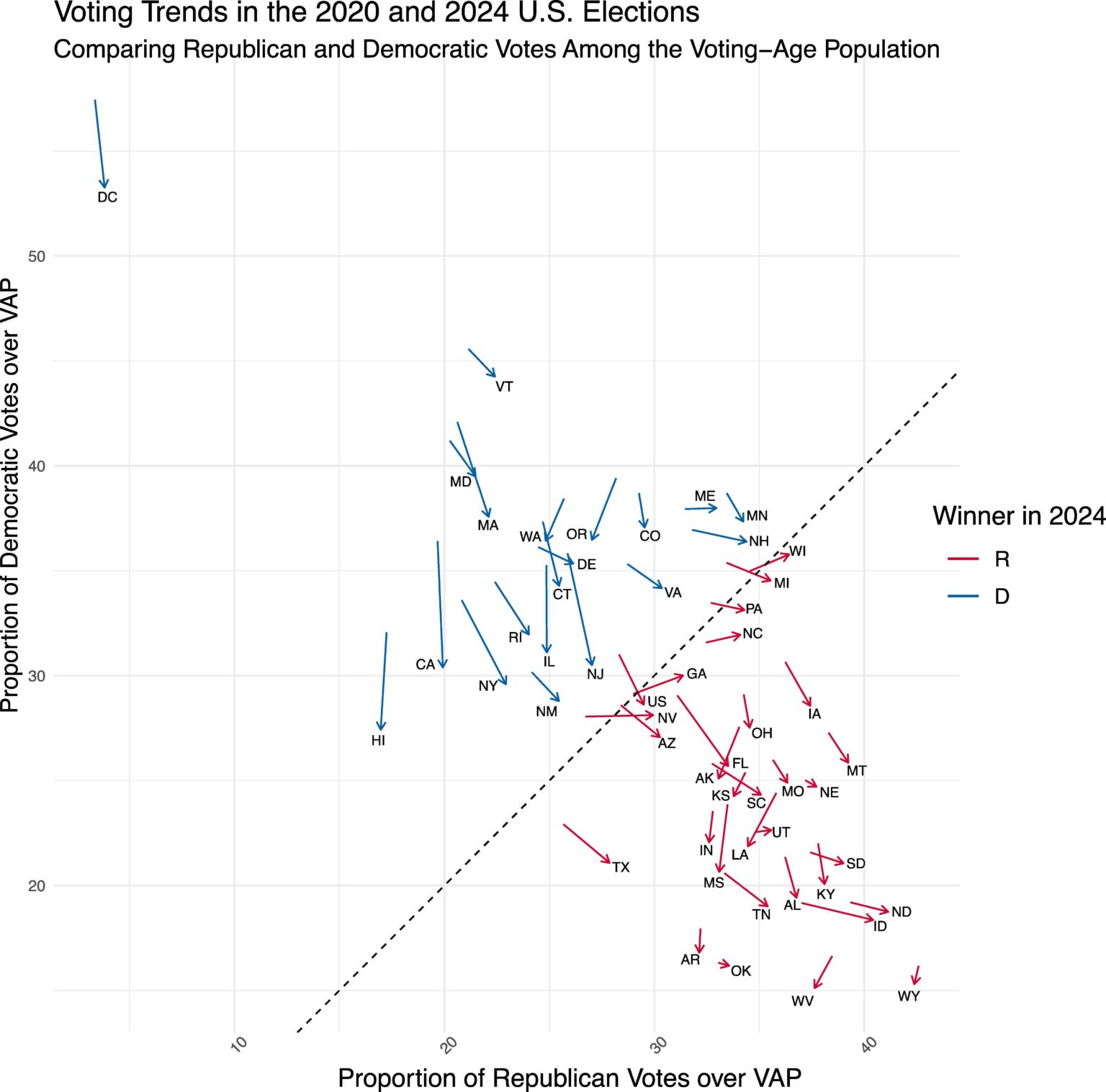 Shifts in Voting trends in different states 2020-2024 Elections [OC]