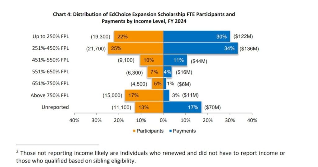 Private school vouchers: Ohio’s richest families access scholarships