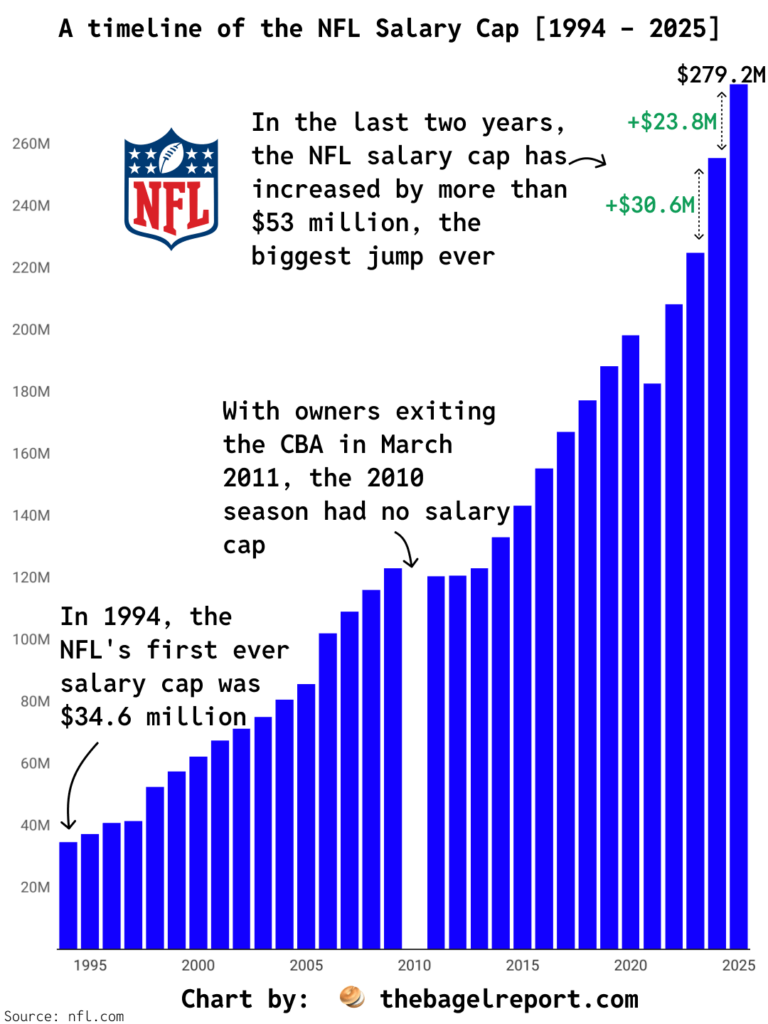 [OC] The NFL Salary Cap has increased from $224.8 million in 2023 to $279.2 million in 2025, the largest 2-year increase in history.