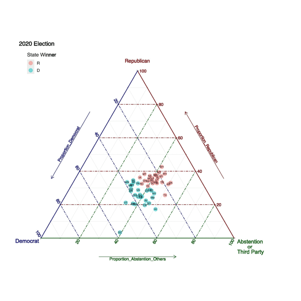 Ternary Plots of the 2024 and 2020 elections [OC]
