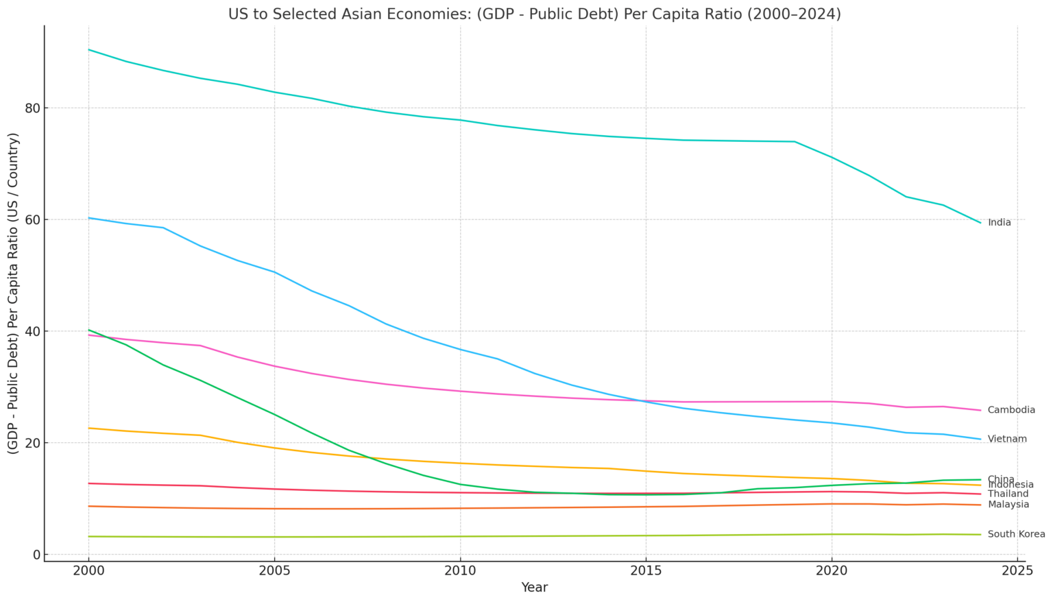 (GDP-Public Debt) per Capita/US (GDP-Public Debt) per Capita for Selected Asian Countries [OC]
