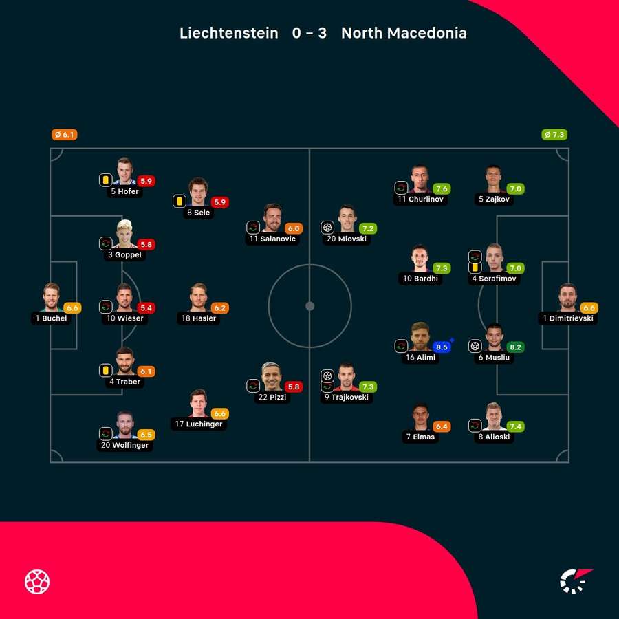Player ratings