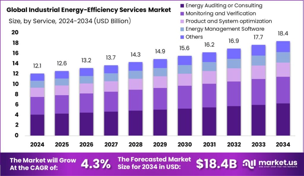 Industrial Energy-Efficiency Services Market Size