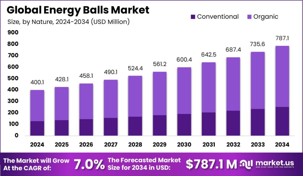 Energy Balls Market Size