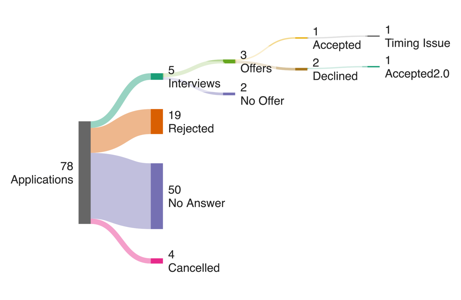 [OC] Landed my first internship