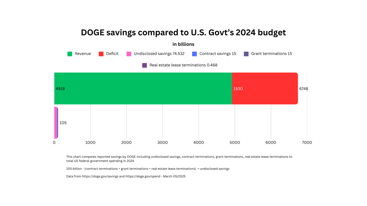 [OC] US DOGE claimed savings compared to US Federal Government 2024 Budget
