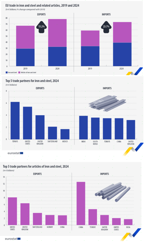 [OC] EU exports and imports for iron and steel 2024