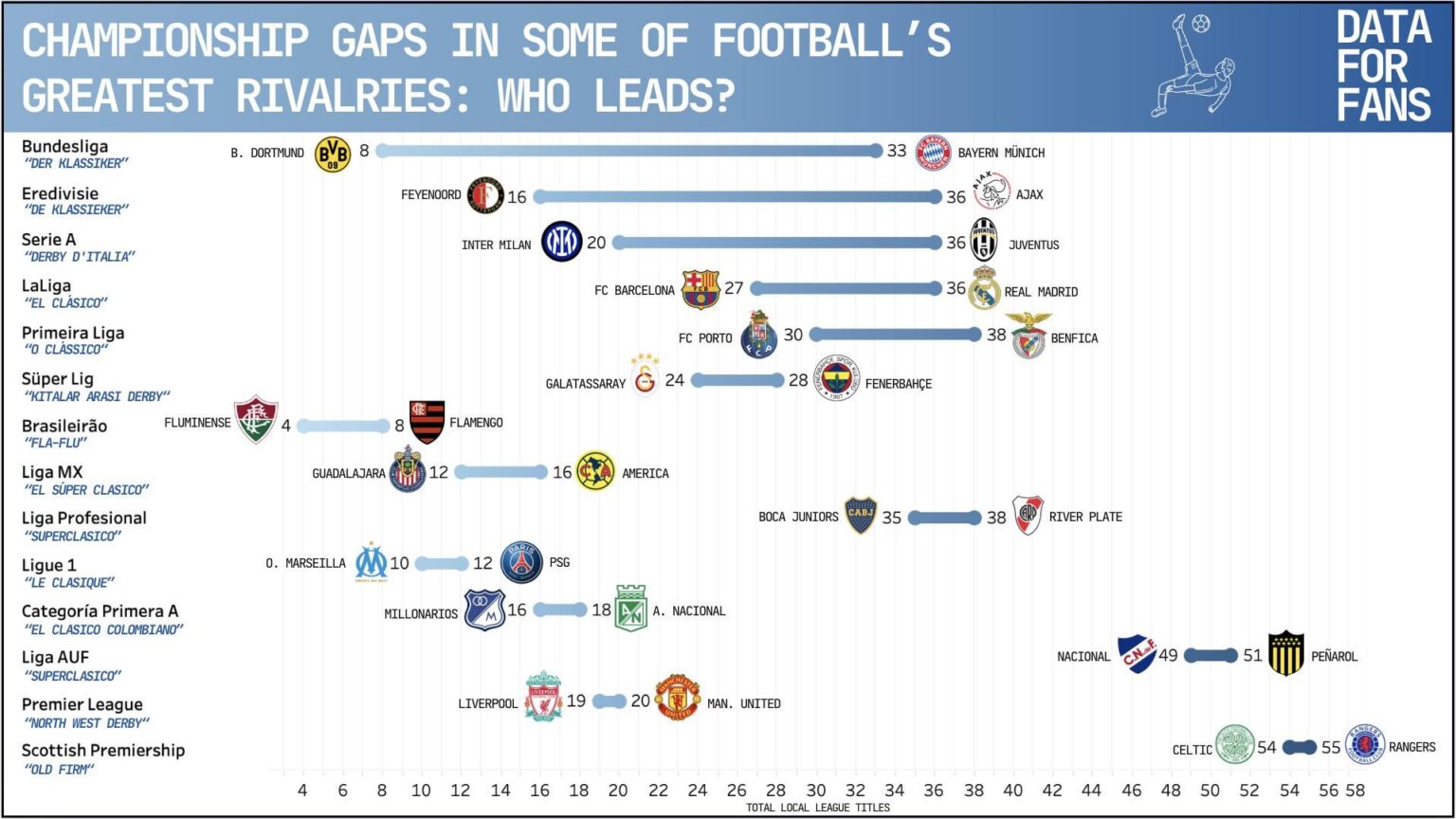 [OC] Championship gaps in some of football’s best rivalries