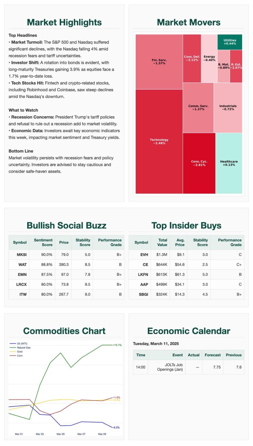Market Recap: 10, Mar — Market Mayhem: Nasdaq Nosedives Amid Recession Fears [OC]
