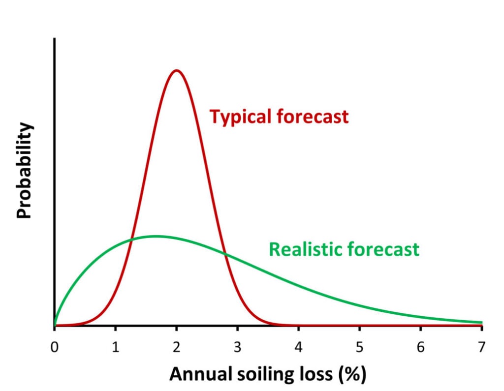 PV Lighthouse graph.