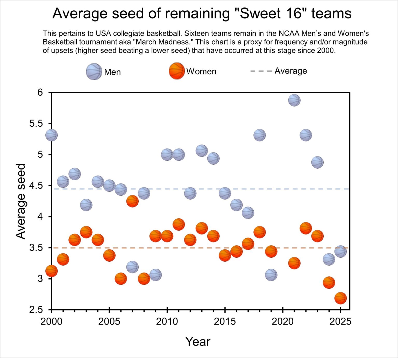 March Madness: average seed of teams in the Sweet 16 (2000-2025) [OC]