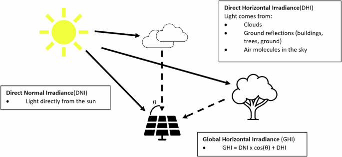 Leveraging Sustainable Household Energy and Environment Resources Management with Time-Series