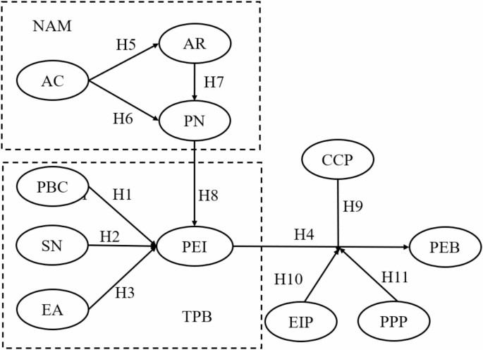 Driving factors of pro-environmental behavior among rural tourism destination residents-considering the moderating effect of environmental policies
