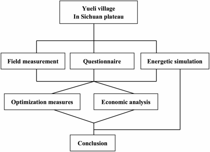 Study on indoor thermal environment and energy consumption of traditional dwellings of ethnic minorities in Sichuan plateau Study on indoor thermal environment and energy consumption of traditional dwellings of ethnic minorities in Sichuan plateau