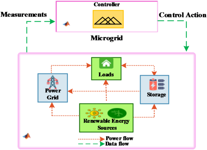 Cognitive fuzzy logic-integrated energy management for self-sustaining hybrid renewable microgrids