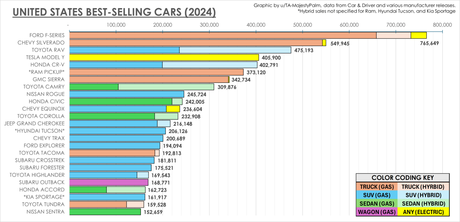 [OC] US Top 25 Best Selling Cars (2024)