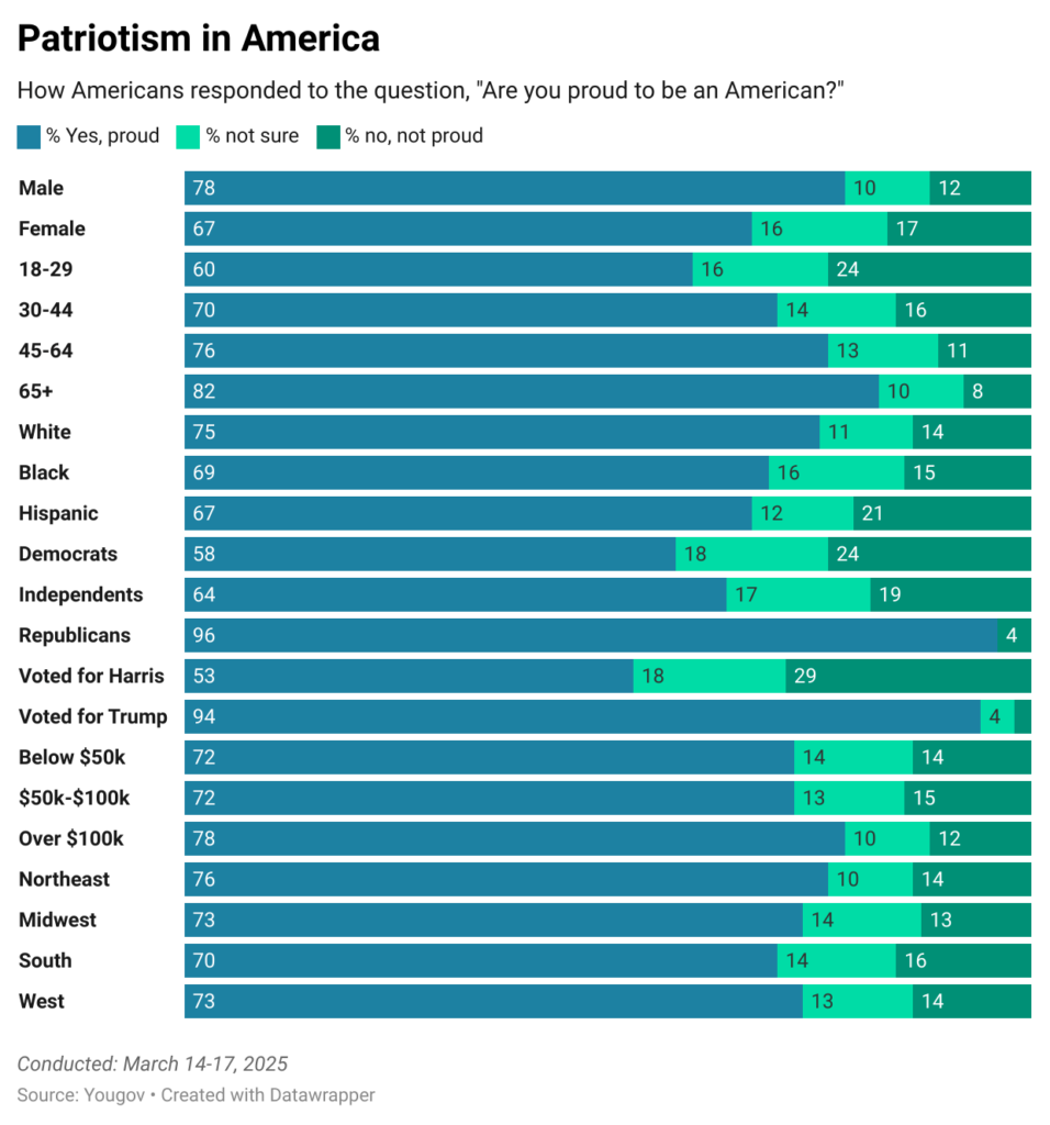 [OC] Patriotism in America
