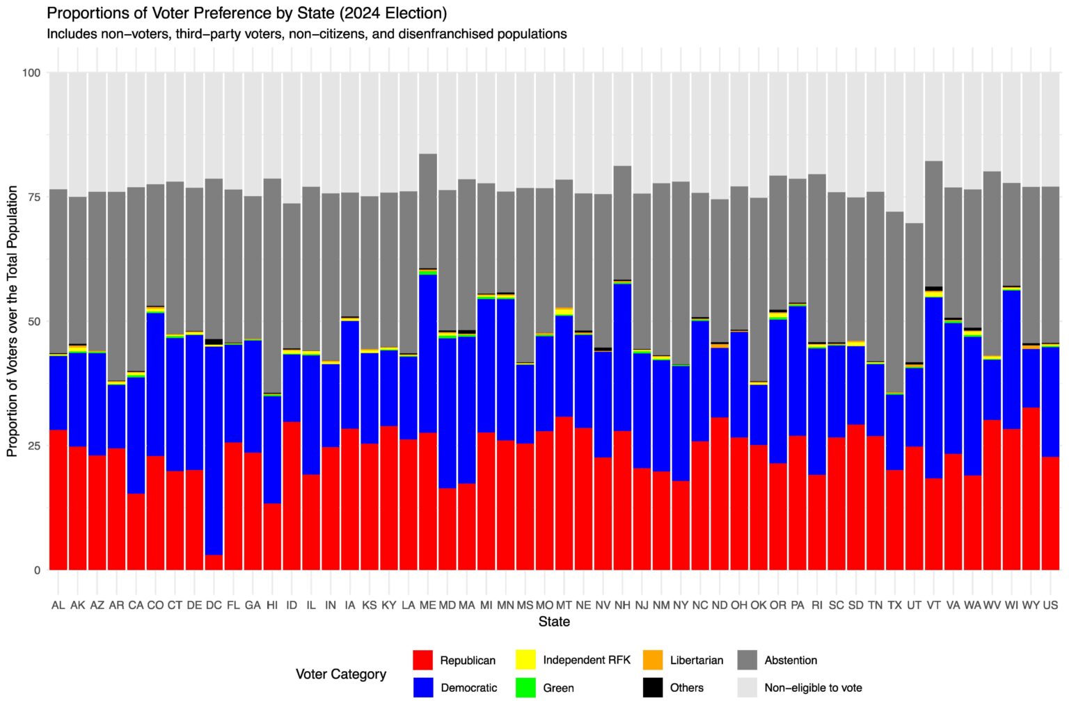 Proportion of Voter Preference by State in 2024, including non-voters and abstentions [OC]