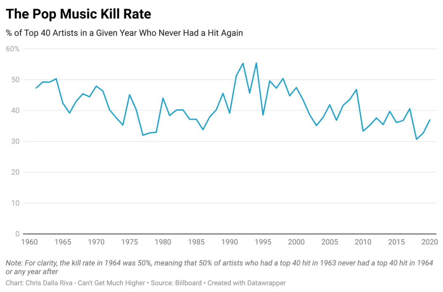 [OC] How Many Musicians Who Have a Hit in a Given Year Never Have a Hit Again?