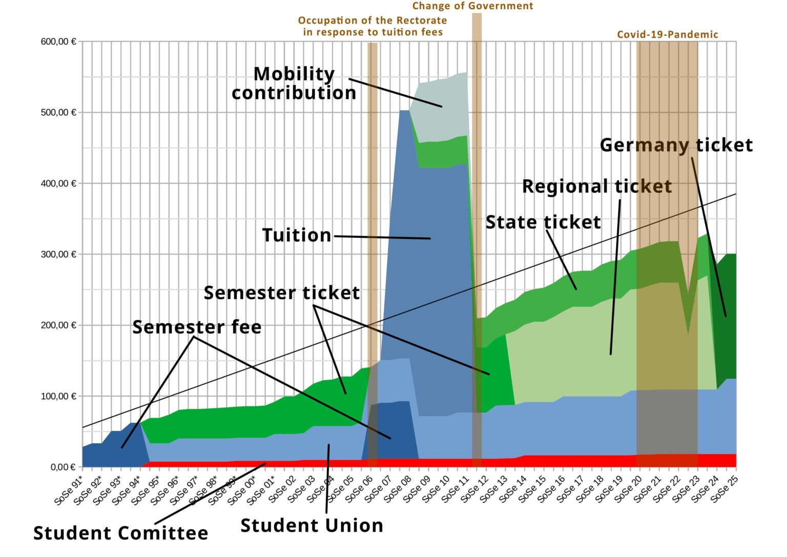 [OC] The development of the amount of tuition fees for my german university shows an interesting part of history