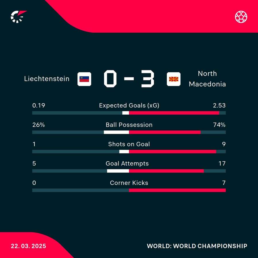 Match stats