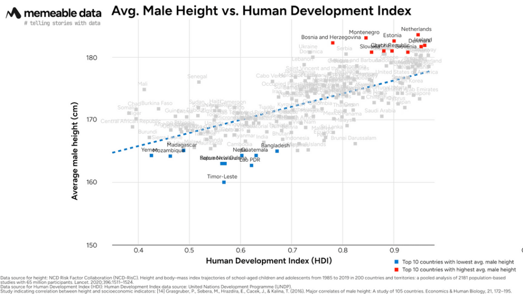 [OC] Avg. Male Height vs Human Development Index and Childhood Mortality