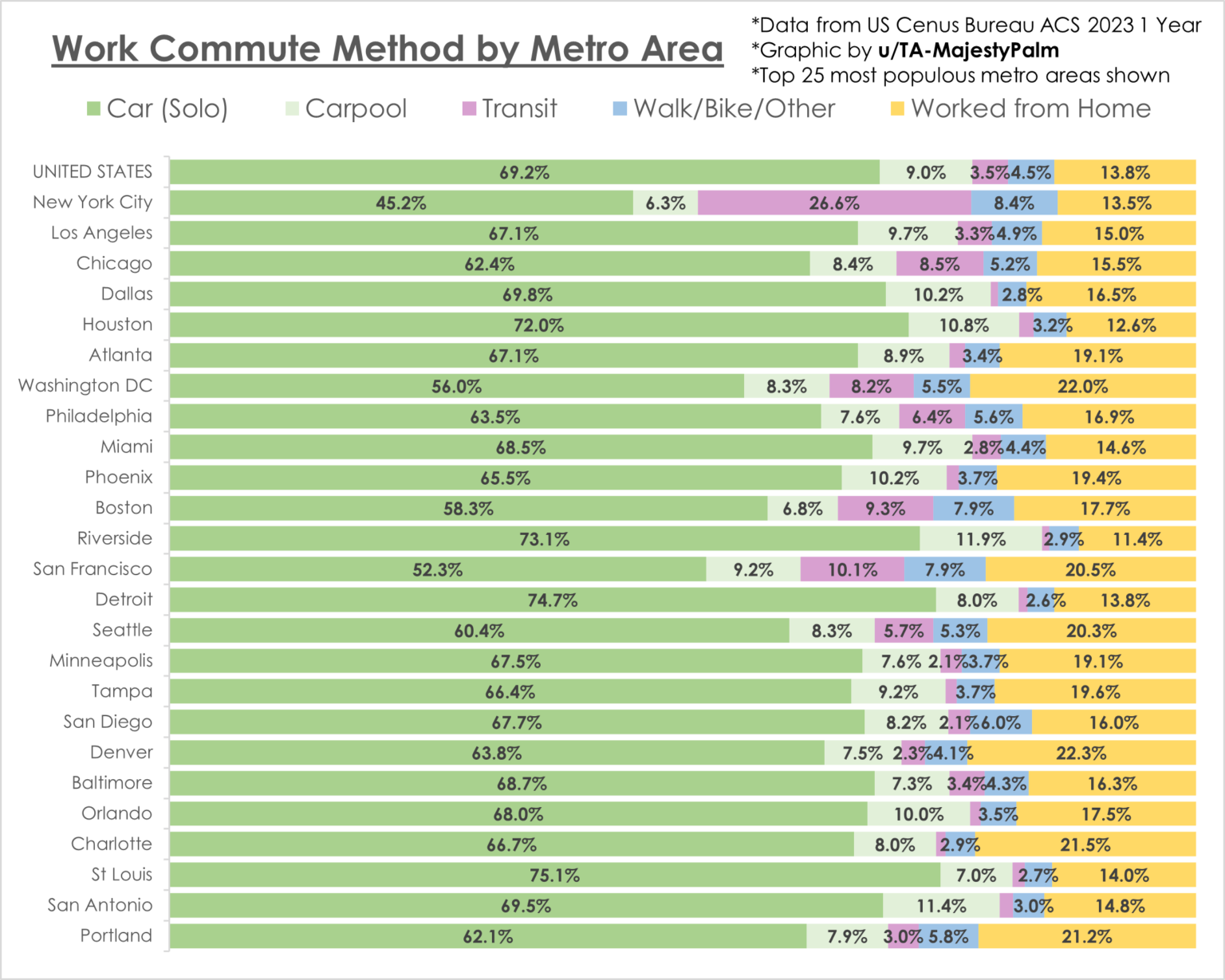 [OC] US Work Commute Method by Metro Area
