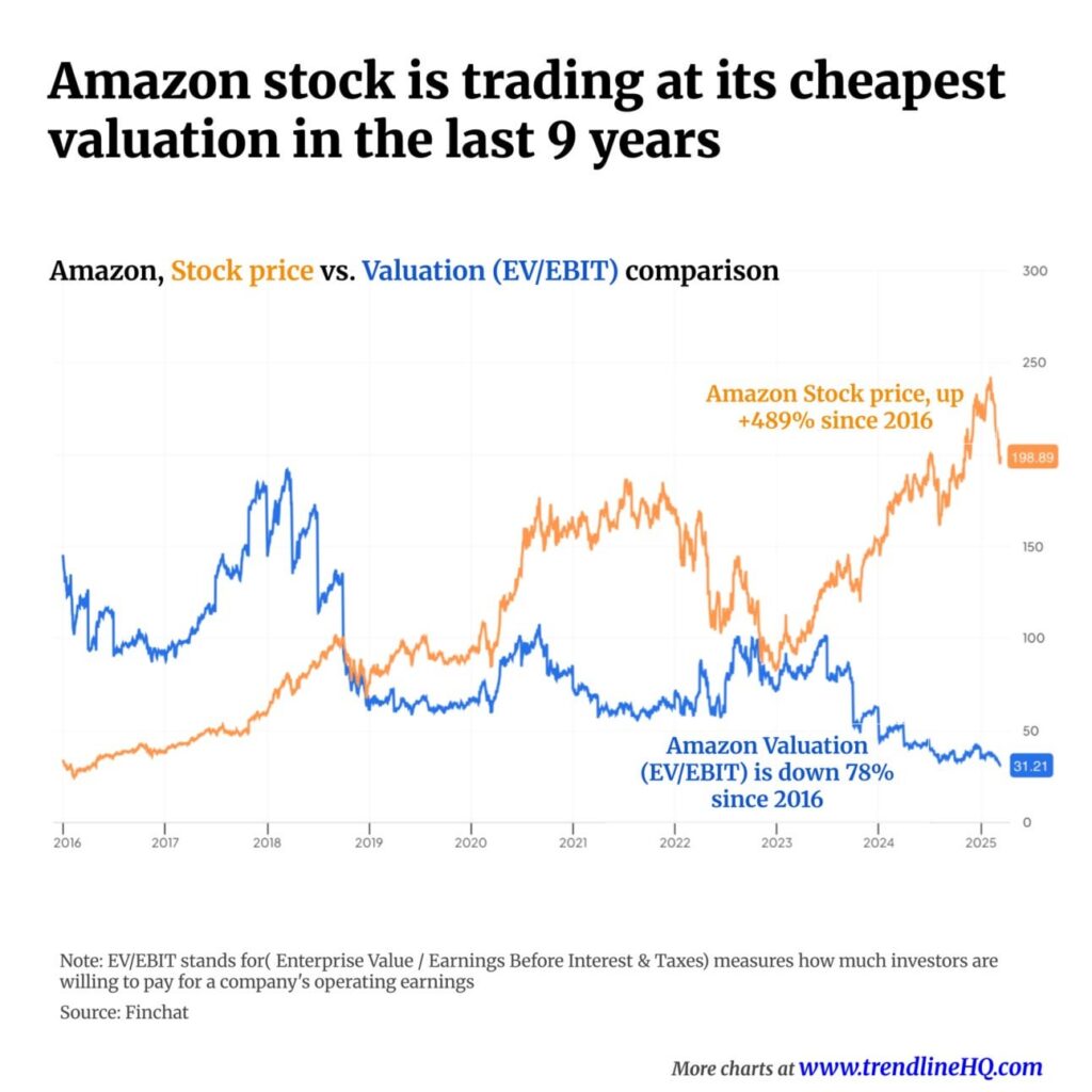 Amazon’s valuation is the lowest in 9 years