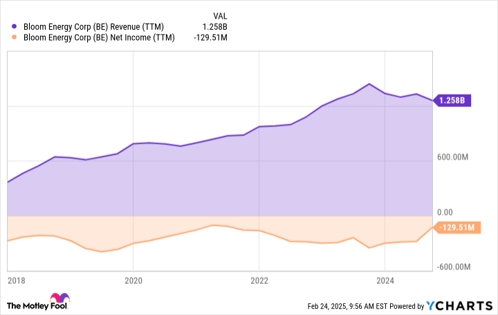 BE Revenue (TTM) Chart