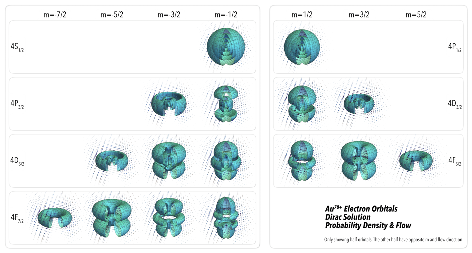 [OC] Hydrogen-like orbitals, Dirac solution - Improved quality