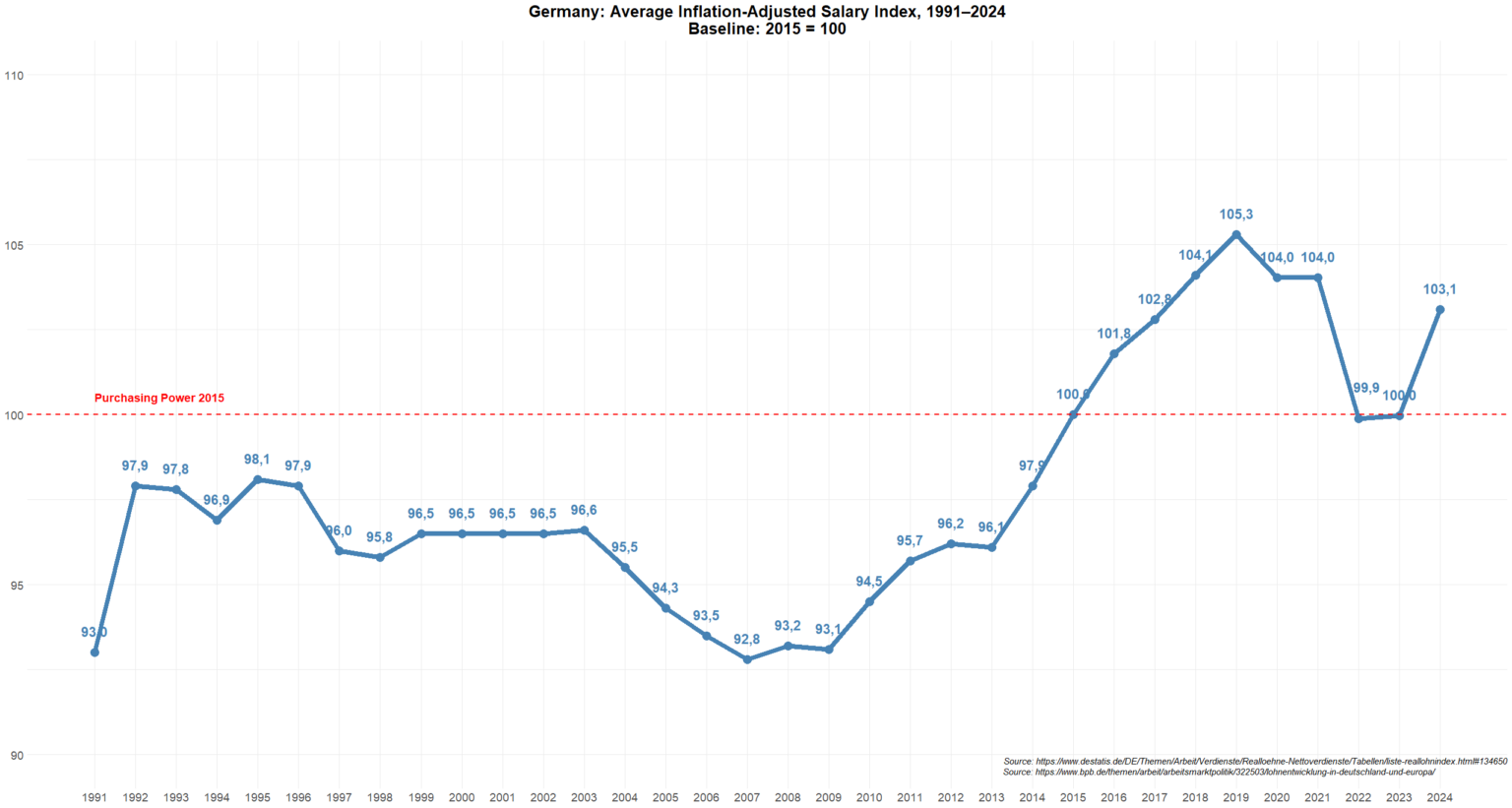 [OC] Germany: Inflation-Adjusted Salaries Since Reunification