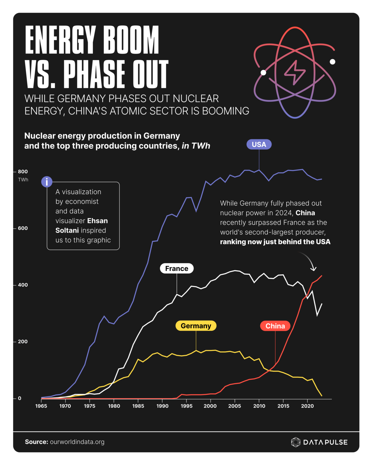 Nuclear Energy - Germany is Out, China Expands [OC]