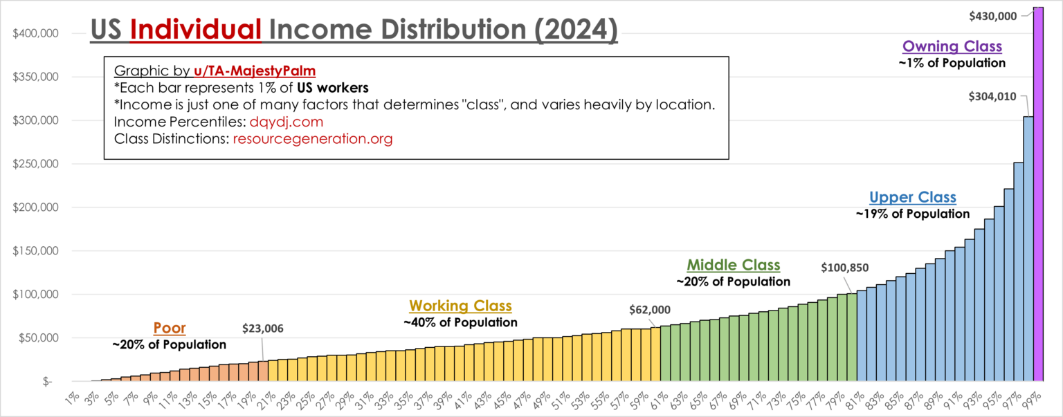 [OC] US Individual Income Distribution (2024)
