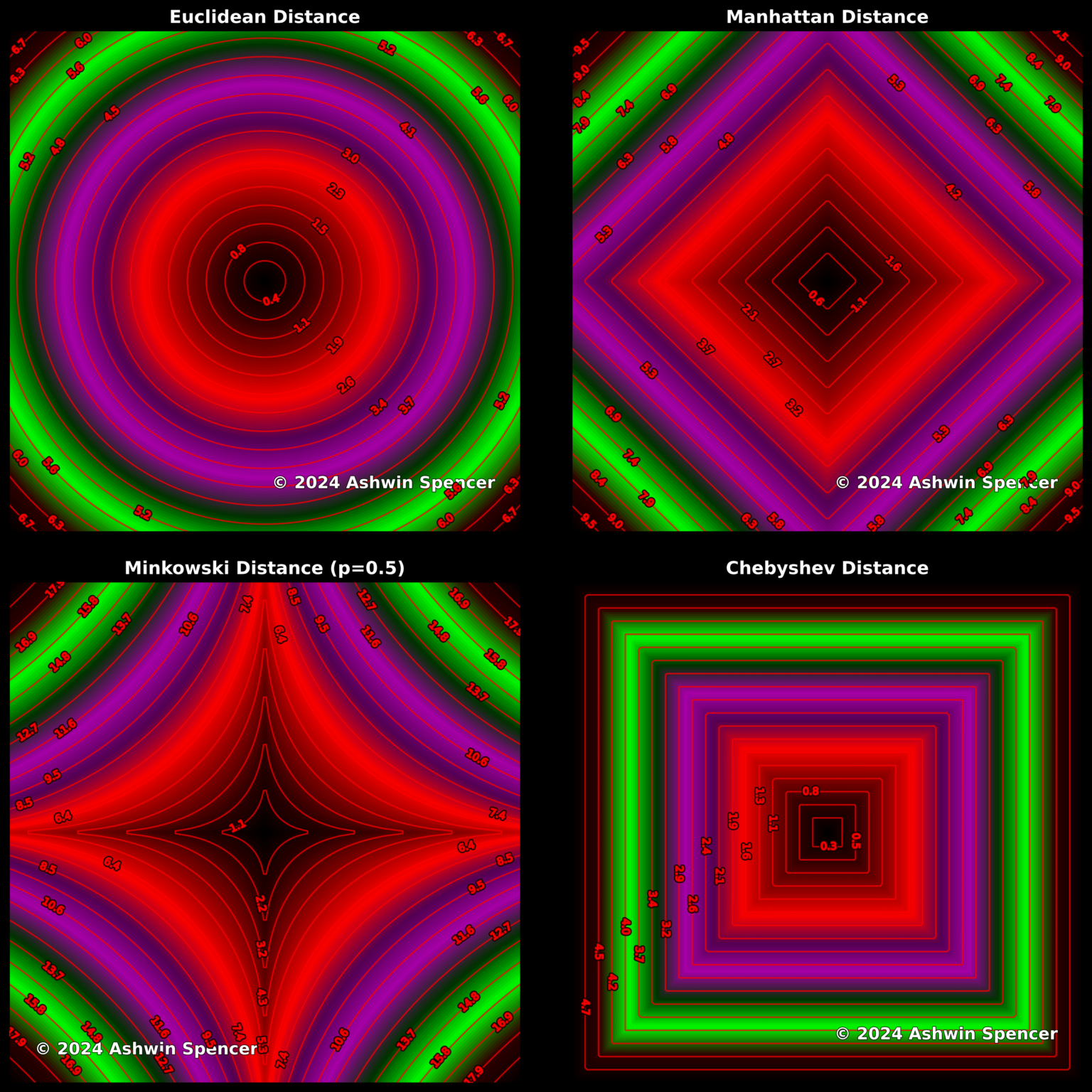[OC] Visualizing Distance Metrics. Data Source: Math Equations. Tools: Python. Distance metrics reveal hidden patterns: Euclidean forms circles, Manhattan makes diamonds, Chebyshev builds squares, and Minkowski blends them. Each impacts clustering, optimization, and nearest neighbor searches.