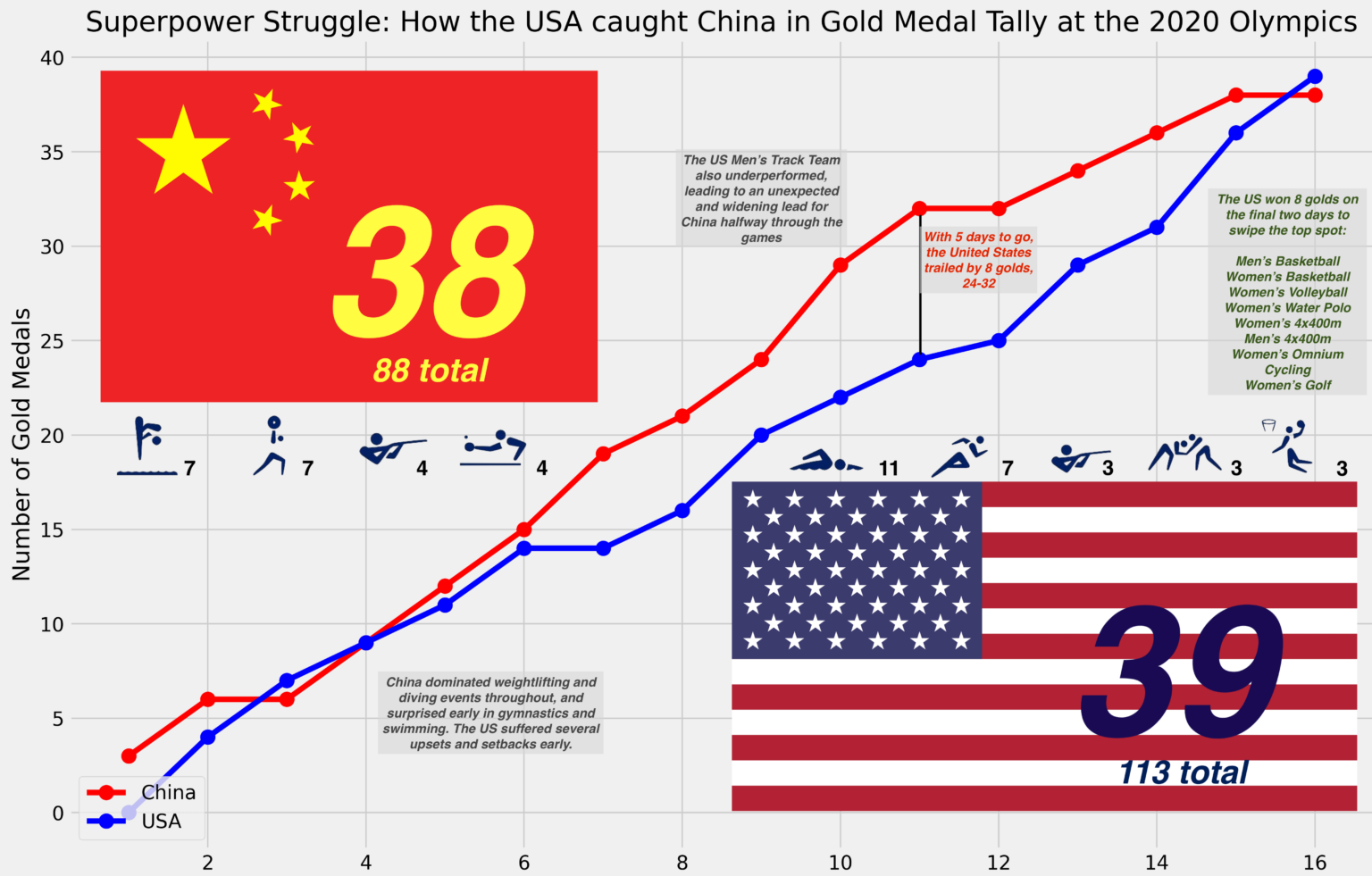 [OC] A photo-finish race for the most gold medals at Tokyo 2020: the United States 39, China 38.