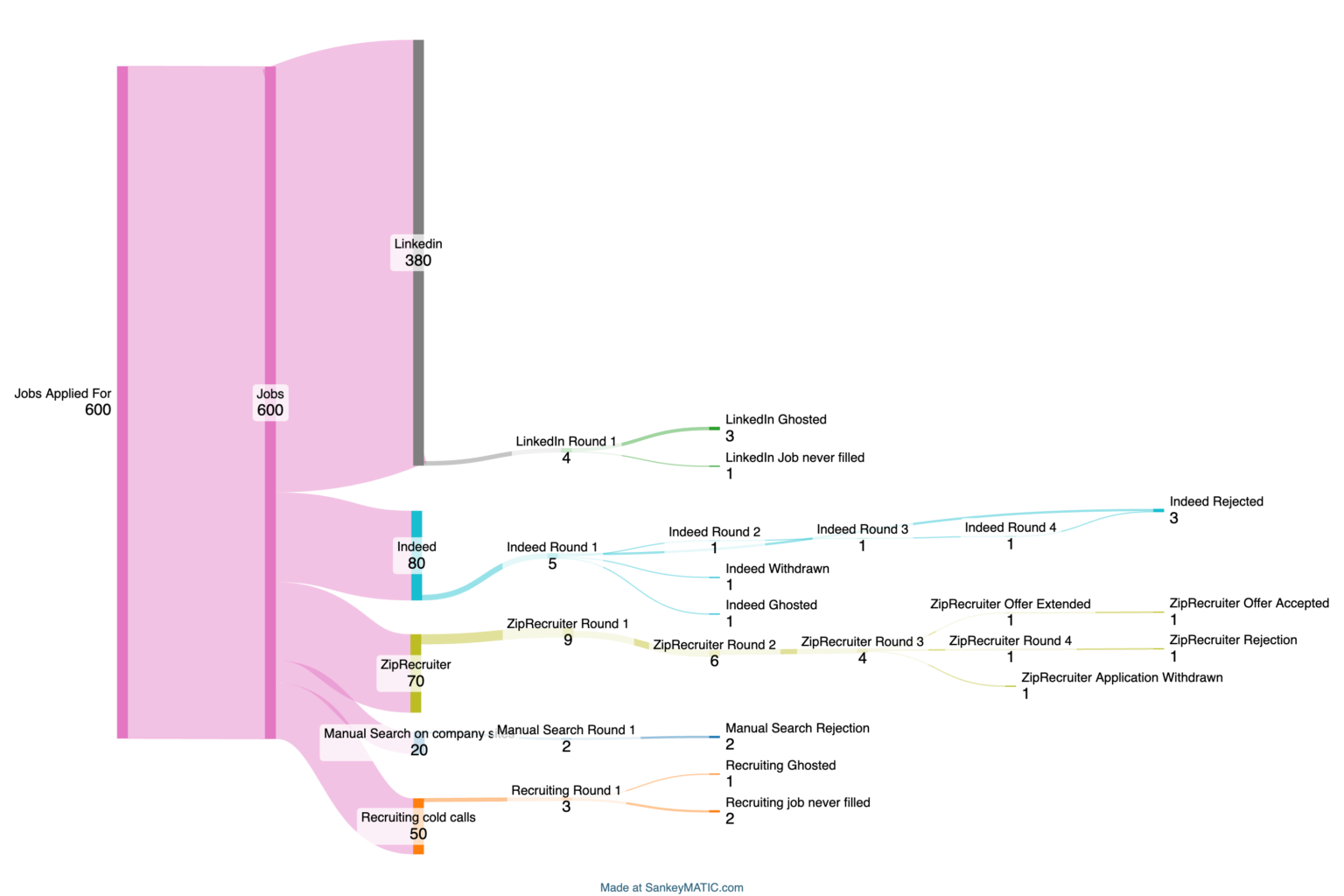 [OC] My Sankey chart after 1 year, 3 months, and 18 days of job searching.