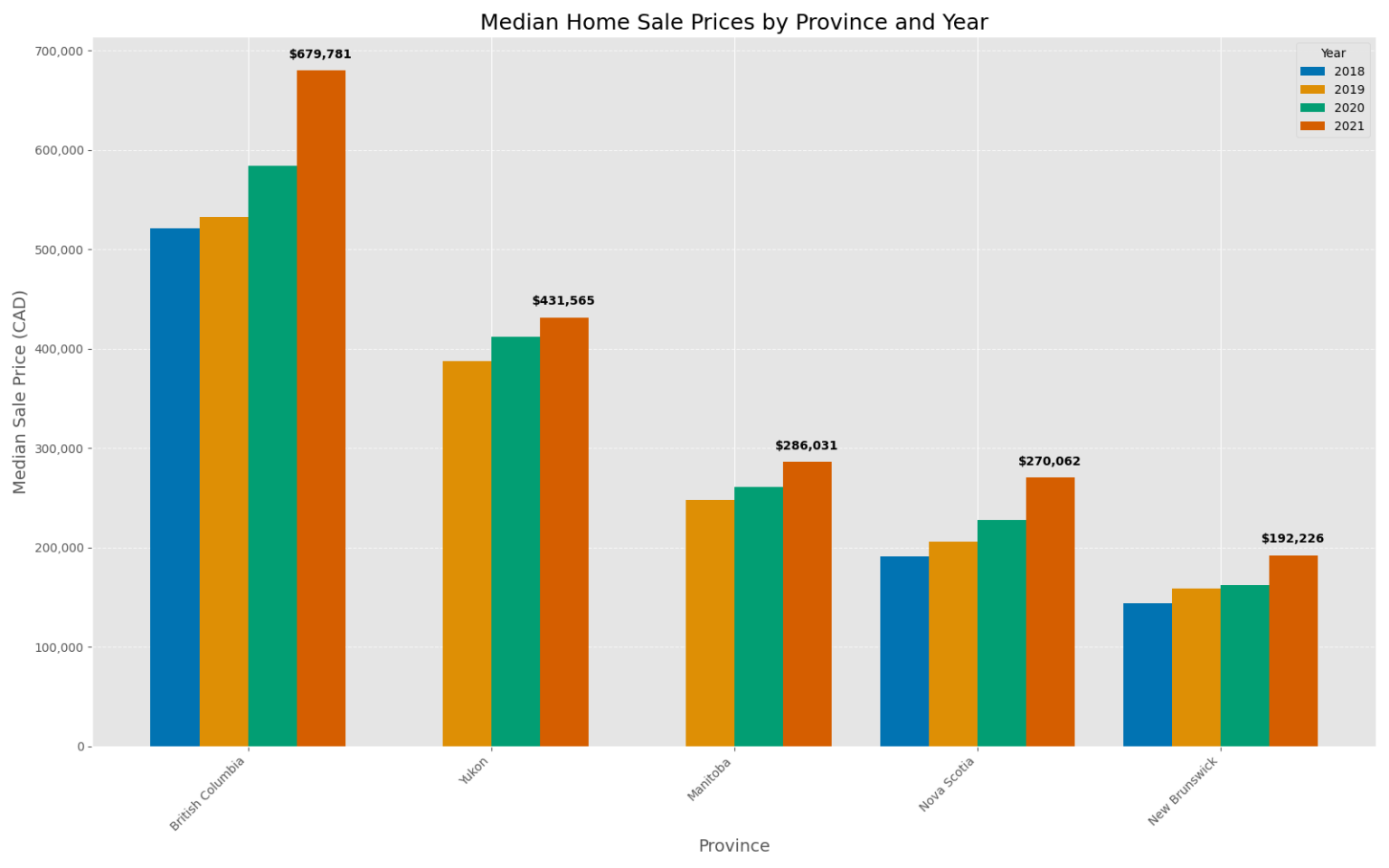 [OC]  Guess the median home price in BC in 2024? below is 2018-2021