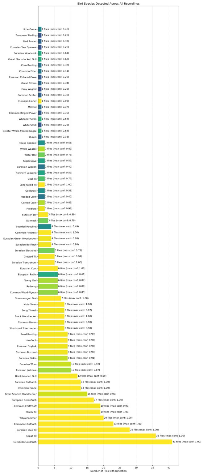All 70 species of birds i recorded last week, including number of appearances [OC]