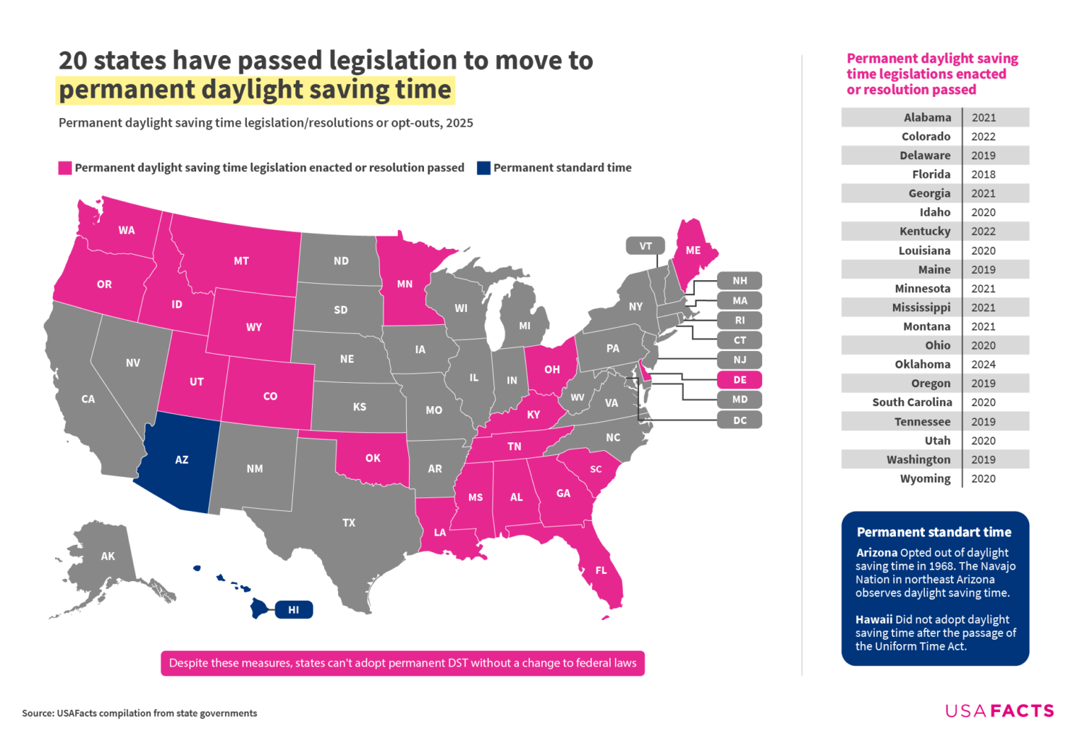 [OC] 20 US states have passed legislation to permanently adopt DST