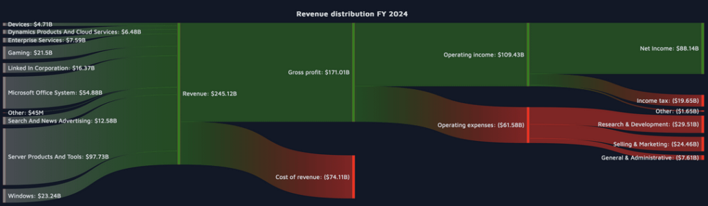 Microsoft company financials visualisation