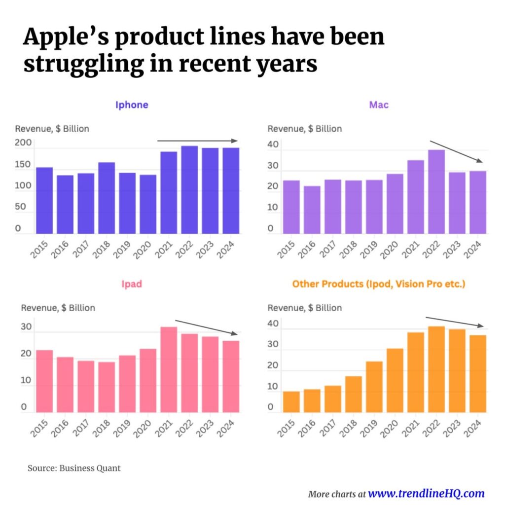 Apple products are struggling