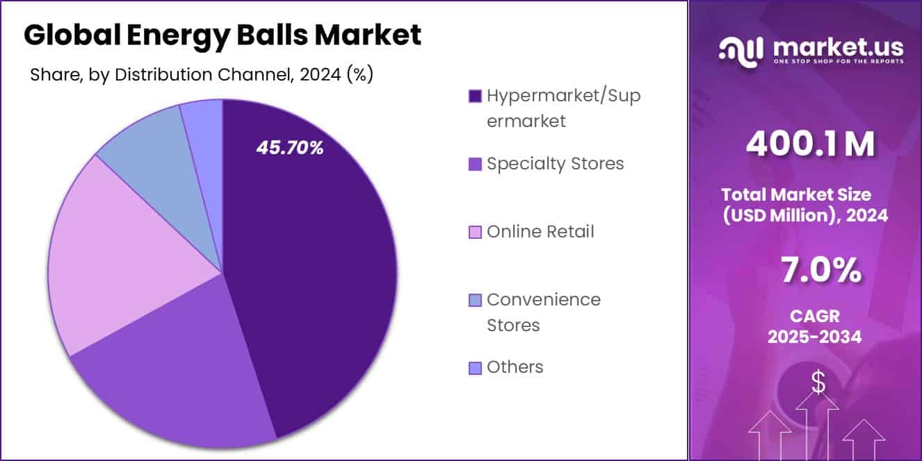 Energy Balls Market Share