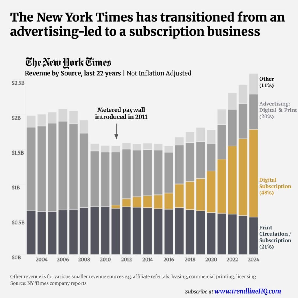 Fall and Rise of The New York Times