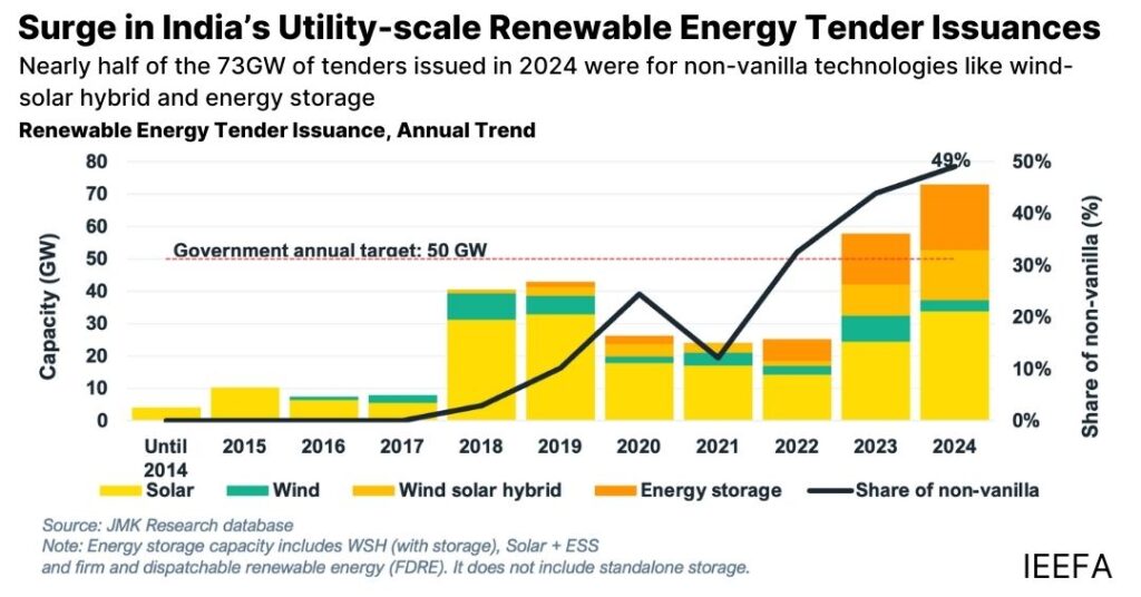 India issues record 73 gigawatts of utility-scale renewable energy tenders in 2024