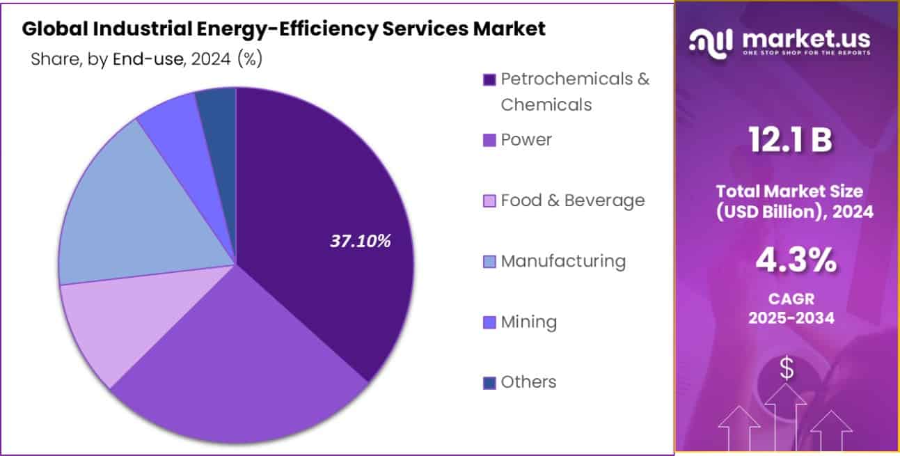 Industrial Energy-Efficiency Services Market Share