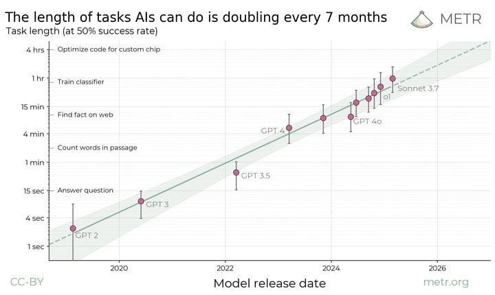 Study shows that the length of tasks Als can do is doubling every 7 months. Extrapolating this trend predicts that in under five years we will see AI agents that can independently complete a large fraction of software tasks that currently take humans days