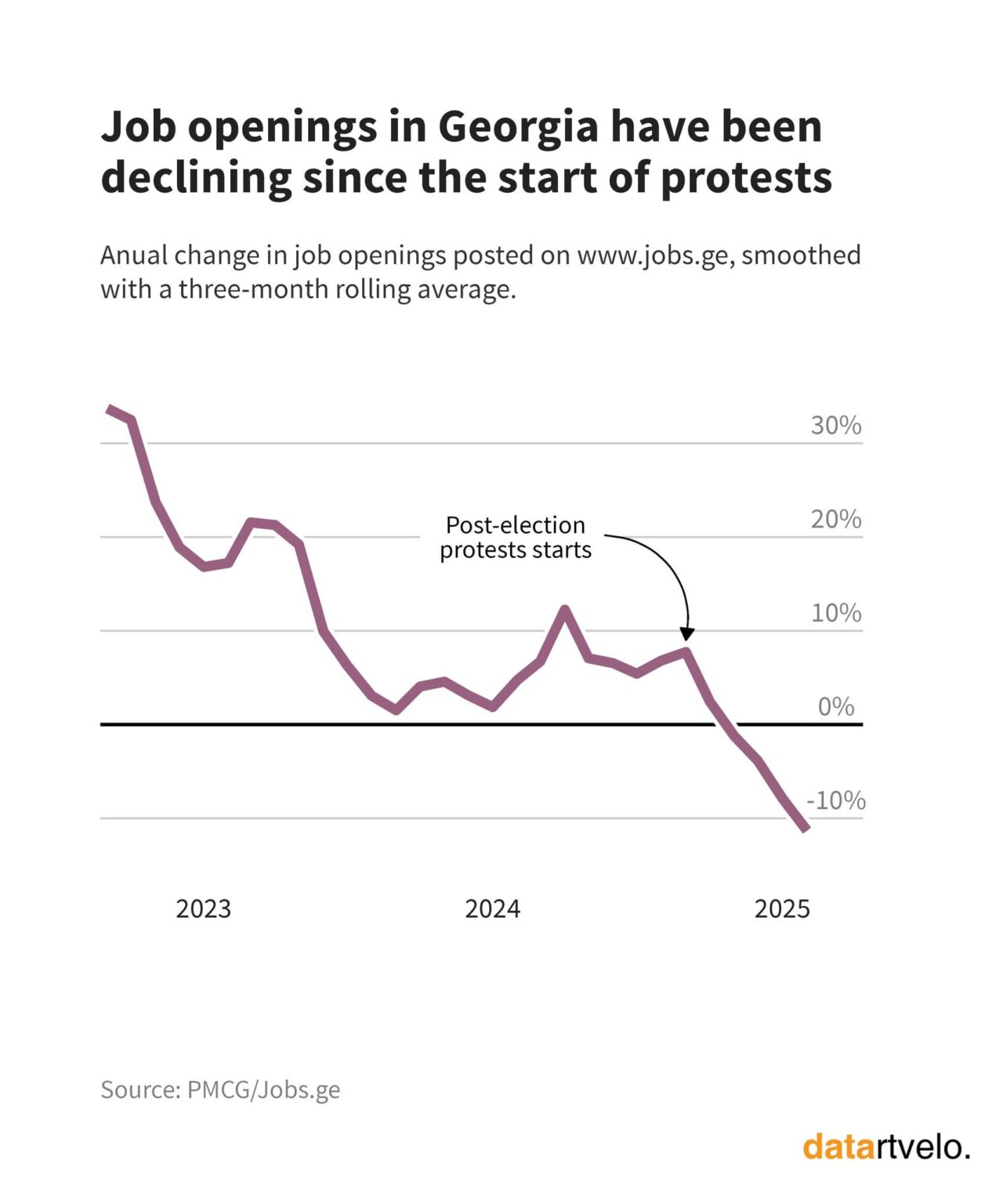 Job openings in Georgia have steadily declined since the onset of post-election protests