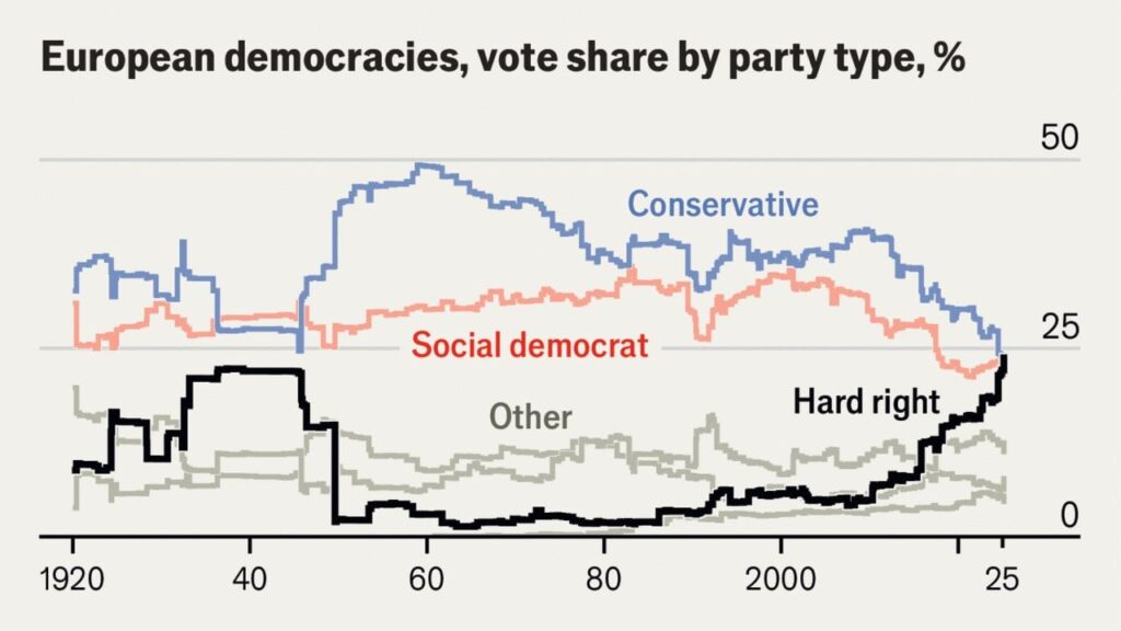 Hard-right parties are now Europe’s most popular