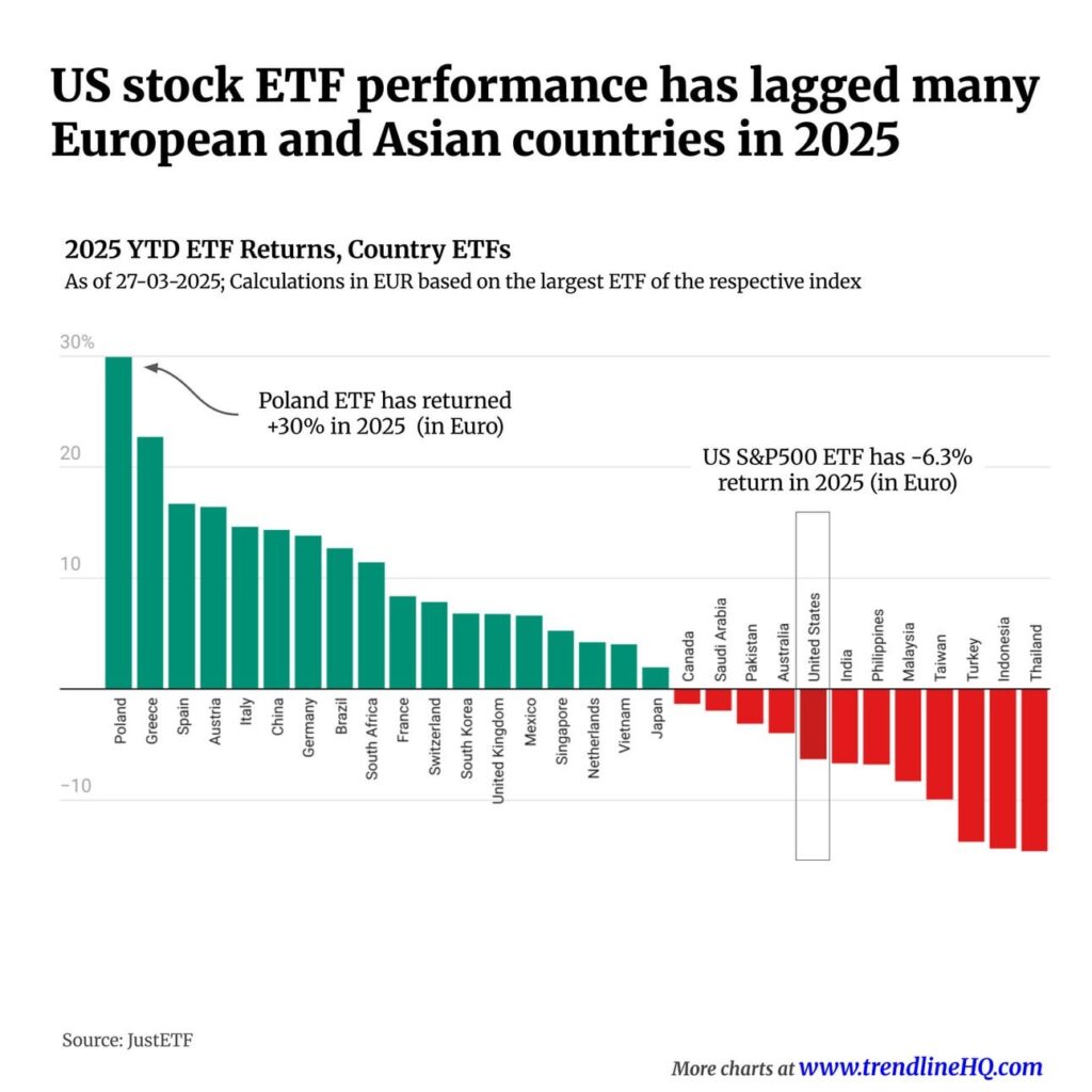 US stock returns trail other major markets in 2025