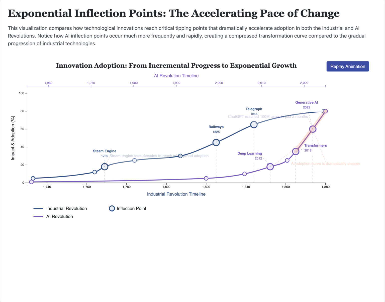 [OC] AI innovations reach critical mass and scale globally in years, not decades